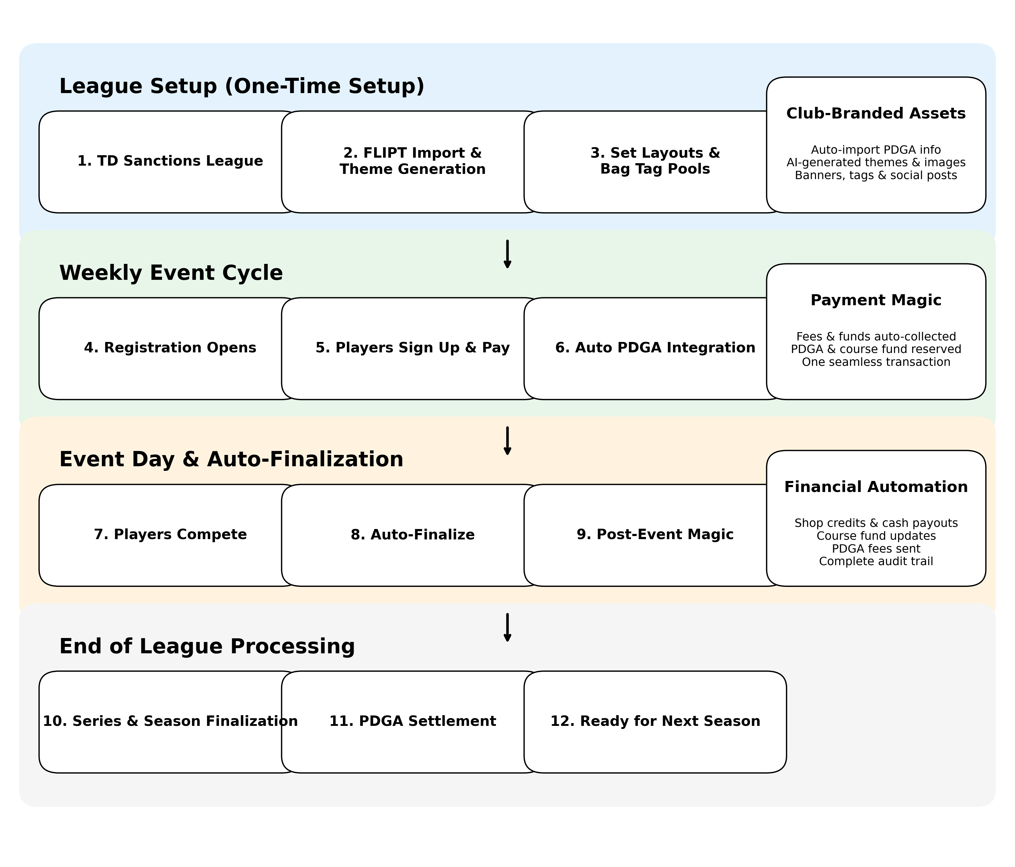 Complete League Management Flowchart